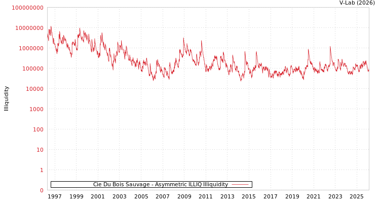 graph of Cie Du Bois Sauvage ILLIQ-AMEM