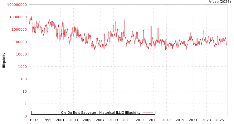 graph of Cie Du Bois Sauvage ILLIQ-HIST