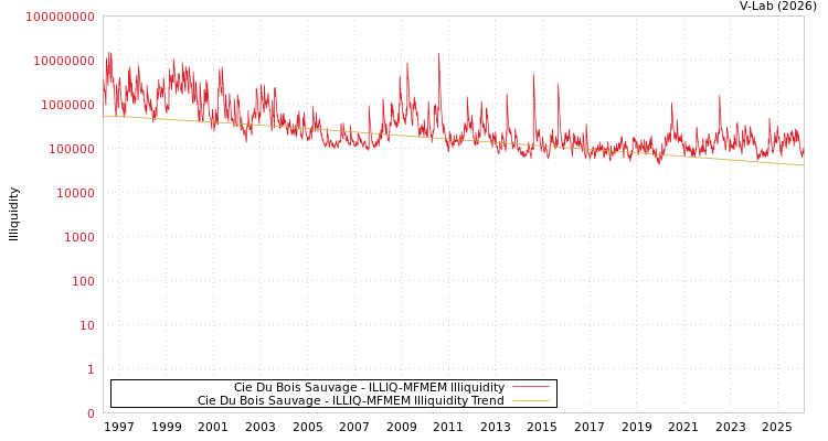 graph of Cie Du Bois Sauvage ILLIQ-MFMEM