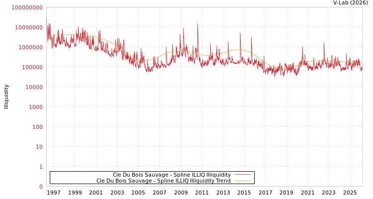 graph of Cie Du Bois Sauvage ILLIQ-SMEM
