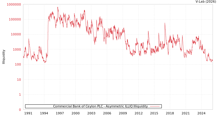 graph of Commercial Bank of Ceylon PLC ILLIQ-AMEM