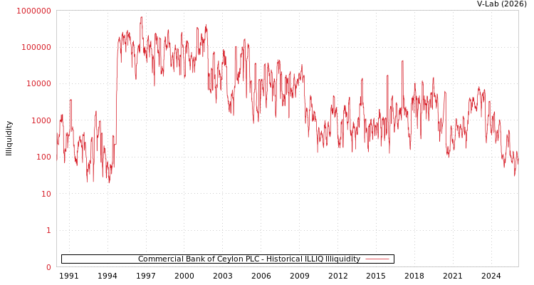graph of Commercial Bank of Ceylon PLC ILLIQ-HIST