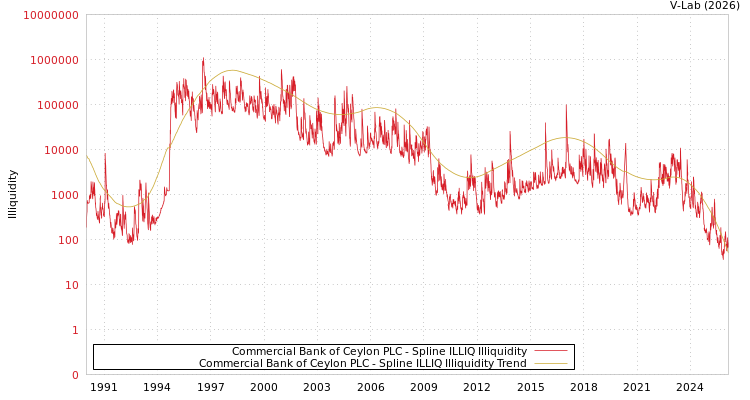 graph of Commercial Bank of Ceylon PLC ILLIQ-SMEM
