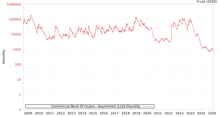 graph of Commercial Bank Of Ceylon ILLIQ-AMEM