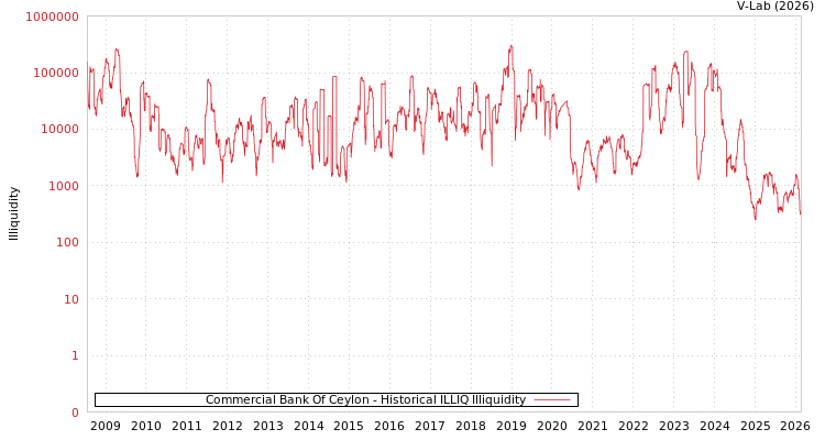 graph of Commercial Bank Of Ceylon ILLIQ-HIST