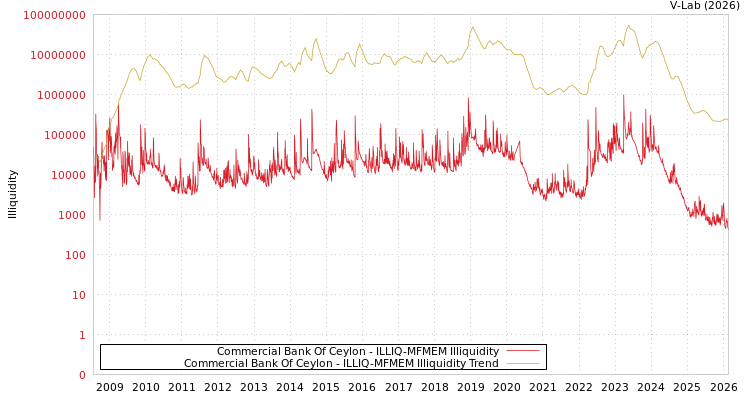 graph of Commercial Bank Of Ceylon ILLIQ-MFMEM