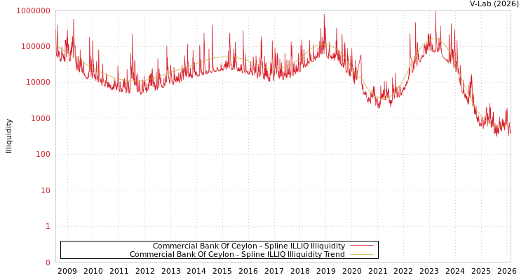 graph of Commercial Bank Of Ceylon ILLIQ-SMEM