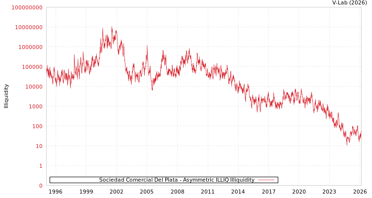 graph of Sociedad Comercial Del Plata ILLIQ-AMEM