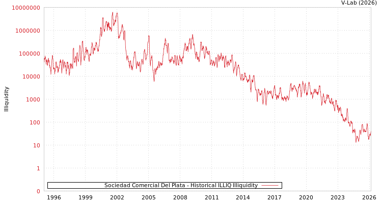 graph of Sociedad Comercial Del Plata ILLIQ-HIST