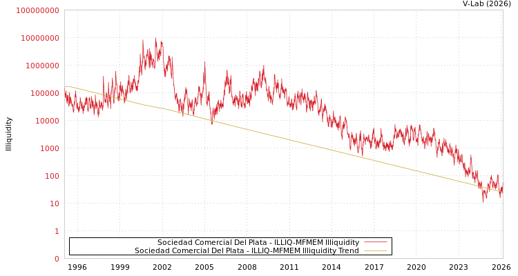 graph of Sociedad Comercial Del Plata ILLIQ-MFMEM