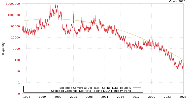 graph of Sociedad Comercial Del Plata ILLIQ-SMEM