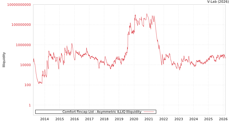 graph of Comfort Fincap Ltd ILLIQ-AMEM