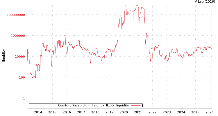 graph of Comfort Fincap Ltd ILLIQ-HIST