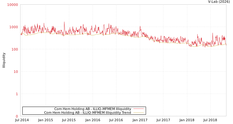 graph of Com Hem Holding AB ILLIQ-MFMEM