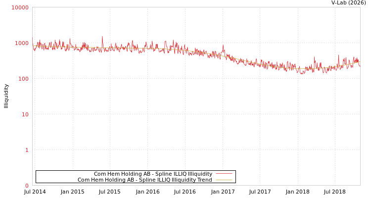 graph of Com Hem Holding AB ILLIQ-SMEM