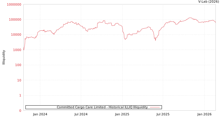 graph of Committed Cargo Care Limited ILLIQ-HIST