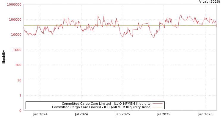 graph of Committed Cargo Care Limited ILLIQ-MFMEM
