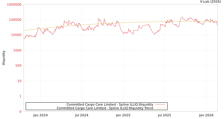 graph of Committed Cargo Care Limited ILLIQ-SMEM