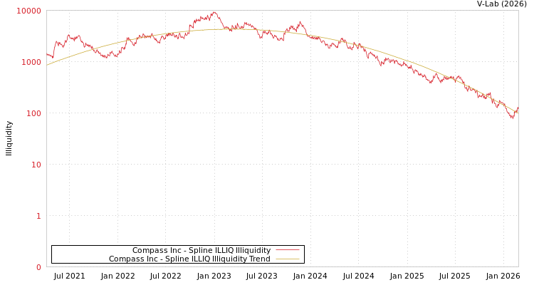 graph of Compass Inc ILLIQ-SMEM
