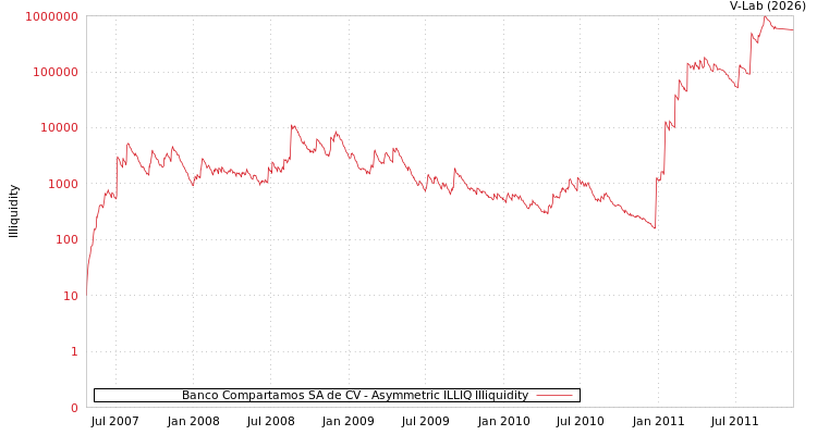 graph of Banco Compartamos SA de CV ILLIQ-AMEM