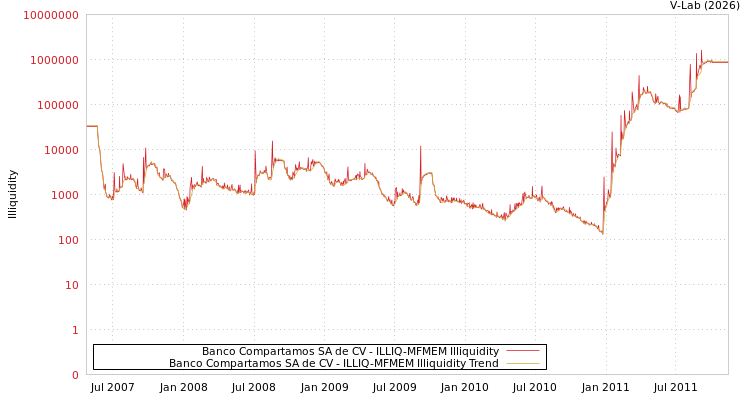 graph of Banco Compartamos SA de CV ILLIQ-MFMEM