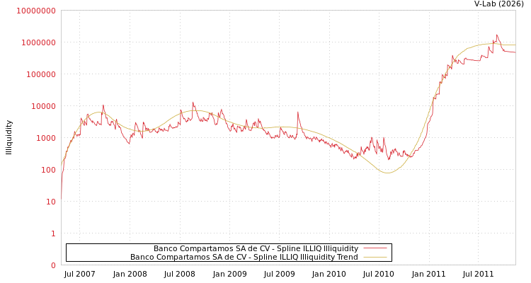 graph of Banco Compartamos SA de CV ILLIQ-SMEM