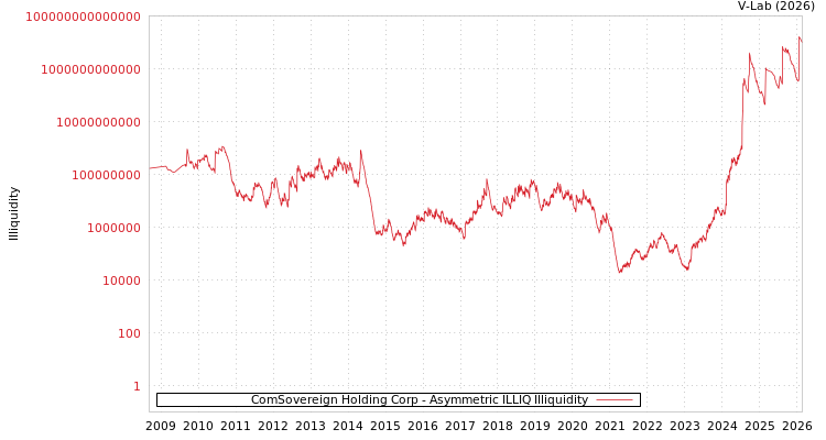 graph of ComSovereign Holding Corp ILLIQ-AMEM