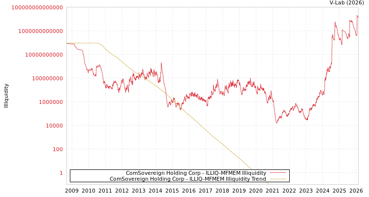 graph of ComSovereign Holding Corp ILLIQ-MFMEM