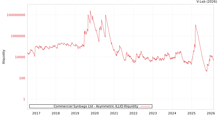 graph of Commercial Synbags Ltd ILLIQ-AMEM
