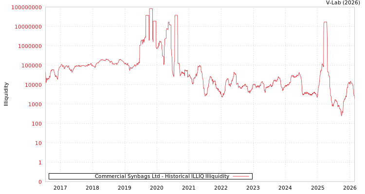 graph of Commercial Synbags Ltd ILLIQ-HIST