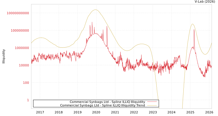 graph of Commercial Synbags Ltd ILLIQ-SMEM