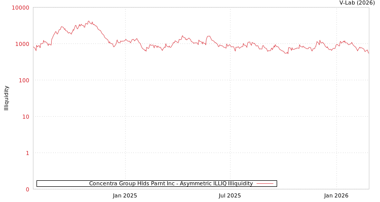 graph of Concentra Group Hlds Parnt Inc ILLIQ-AMEM