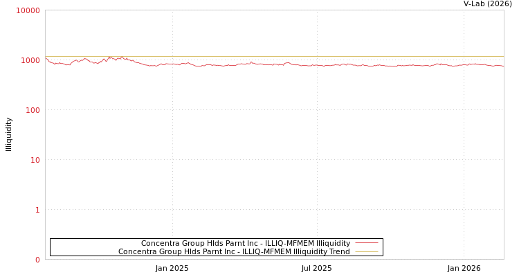 graph of Concentra Group Hlds Parnt Inc ILLIQ-MFMEM