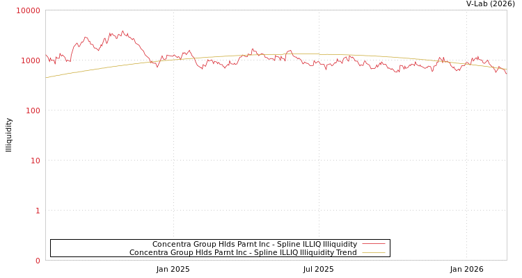 graph of Concentra Group Hlds Parnt Inc ILLIQ-SMEM