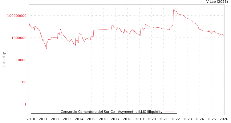 graph of Consorcio Cementero del Sur-Co ILLIQ-AMEM