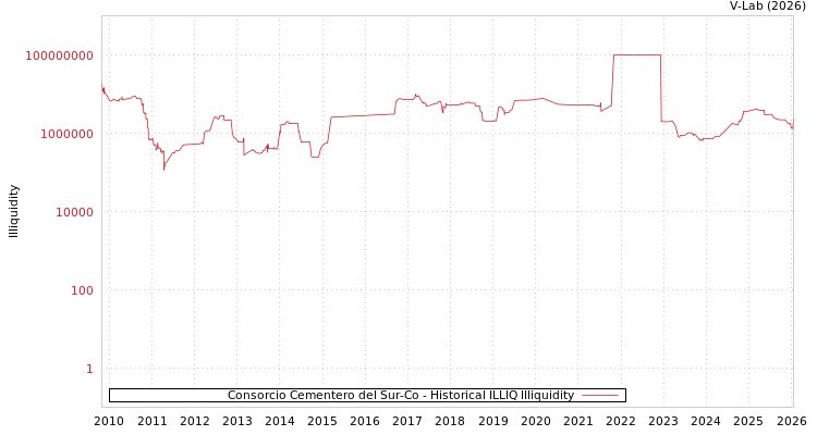 graph of Consorcio Cementero del Sur-Co ILLIQ-HIST