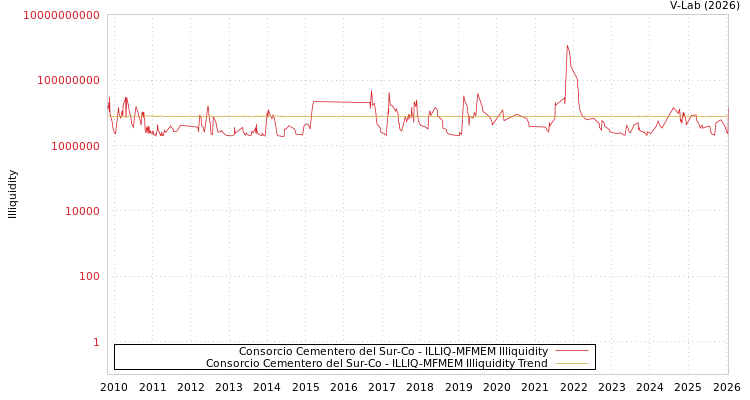 graph of Consorcio Cementero del Sur-Co ILLIQ-MFMEM