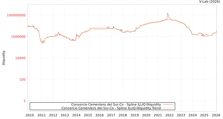 graph of Consorcio Cementero del Sur-Co ILLIQ-SMEM