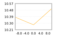 Impact of return on liquidity tomorrow