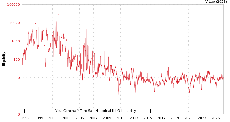 graph of Vina Concha Y Toro Sa ILLIQ-HIST