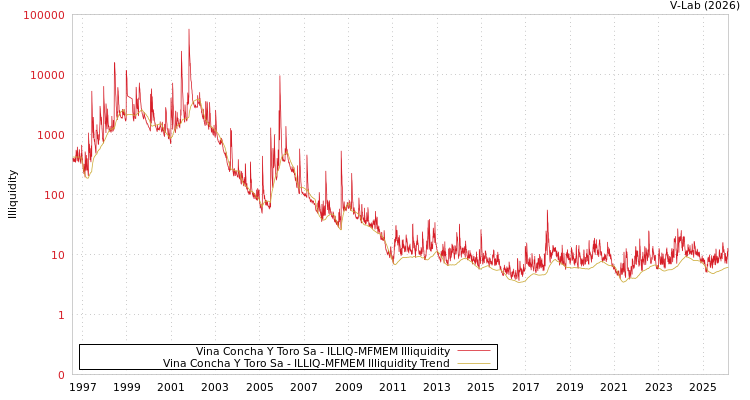 graph of Vina Concha Y Toro Sa ILLIQ-MFMEM