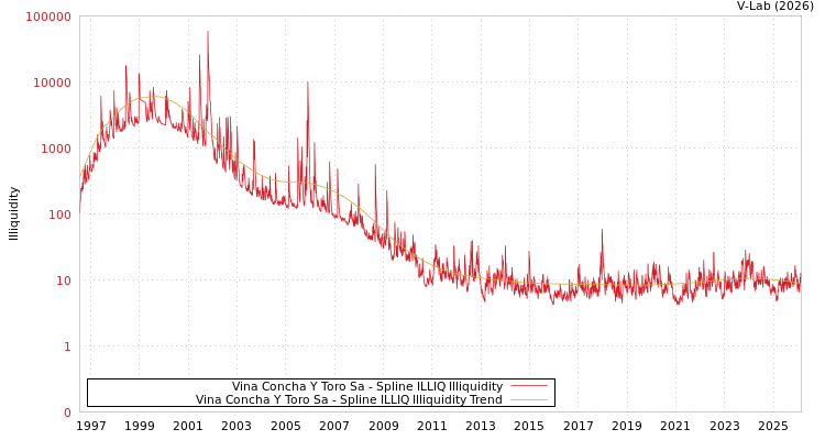 graph of Vina Concha Y Toro Sa ILLIQ-SMEM