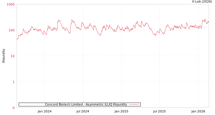 graph of Concord Biotech Limited ILLIQ-AMEM