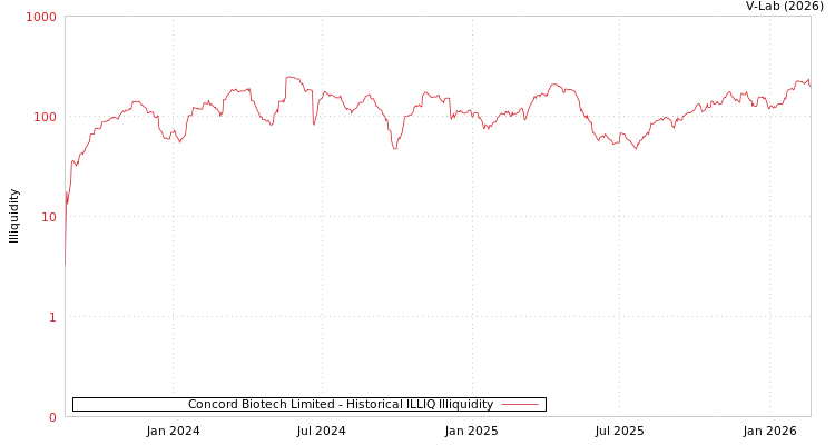 graph of Concord Biotech Limited ILLIQ-HIST