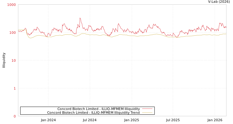 graph of Concord Biotech Limited ILLIQ-MFMEM