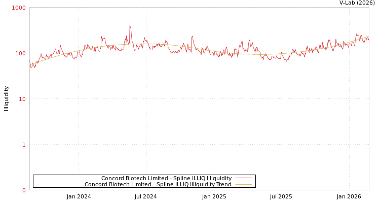 graph of Concord Biotech Limited ILLIQ-SMEM