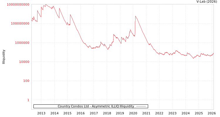 graph of Country Condos Ltd ILLIQ-AMEM