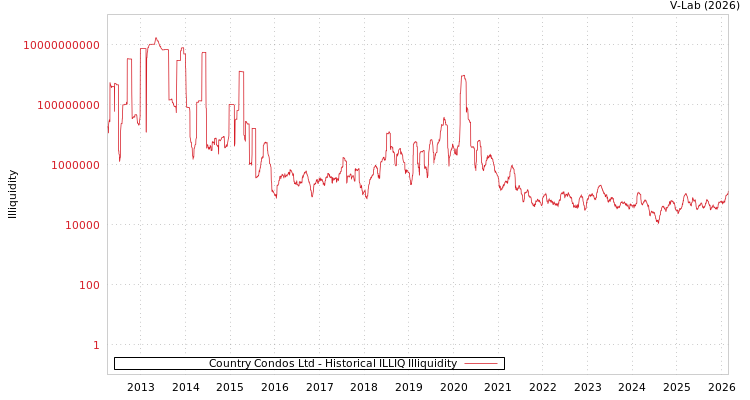 graph of Country Condos Ltd ILLIQ-HIST