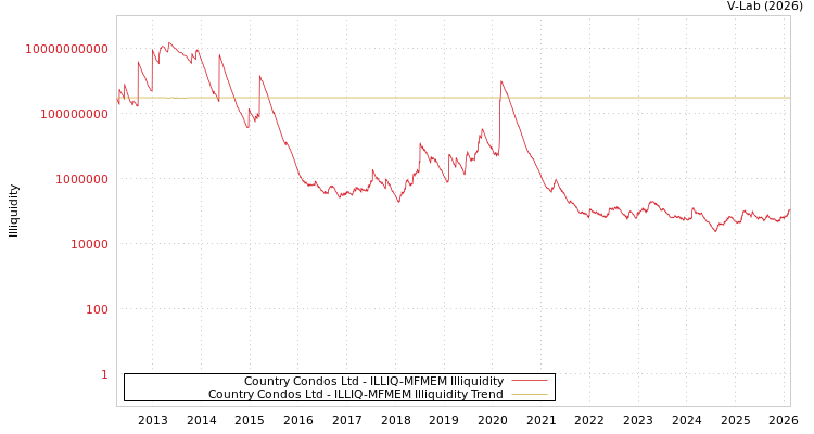 graph of Country Condos Ltd ILLIQ-MFMEM