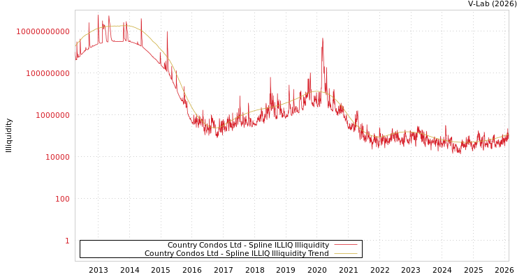 graph of Country Condos Ltd ILLIQ-SMEM